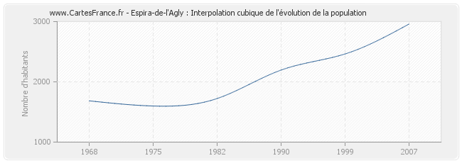 Espira-de-l'Agly : Interpolation cubique de l'évolution de la population