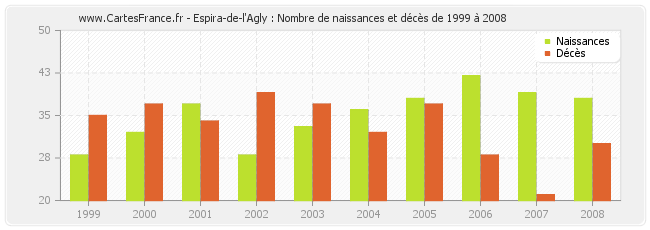 Espira-de-l'Agly : Nombre de naissances et décès de 1999 à 2008