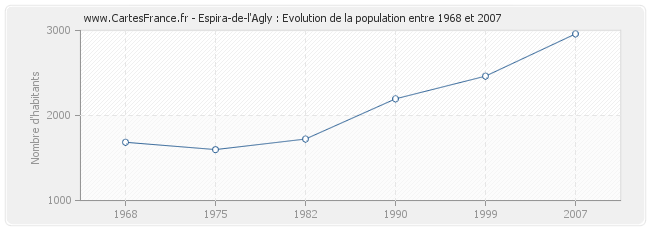 Population Espira-de-l'Agly
