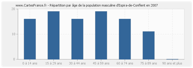 Répartition par âge de la population masculine d'Espira-de-Conflent en 2007