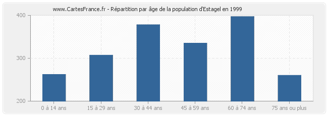 Répartition par âge de la population d'Estagel en 1999