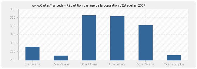 Répartition par âge de la population d'Estagel en 2007