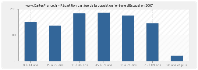 Répartition par âge de la population féminine d'Estagel en 2007