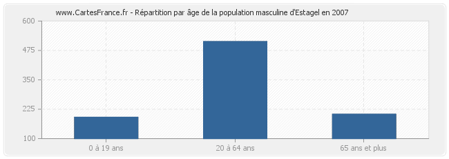 Répartition par âge de la population masculine d'Estagel en 2007