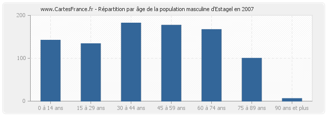 Répartition par âge de la population masculine d'Estagel en 2007