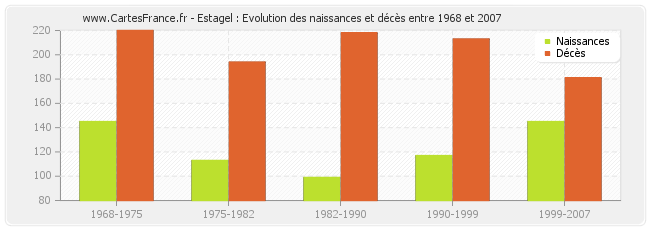Estagel : Evolution des naissances et décès entre 1968 et 2007