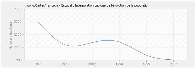 Estagel : Interpolation cubique de l'évolution de la population