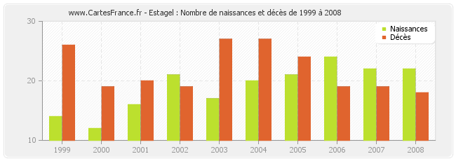 Estagel : Nombre de naissances et décès de 1999 à 2008