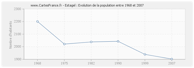 Population Estagel