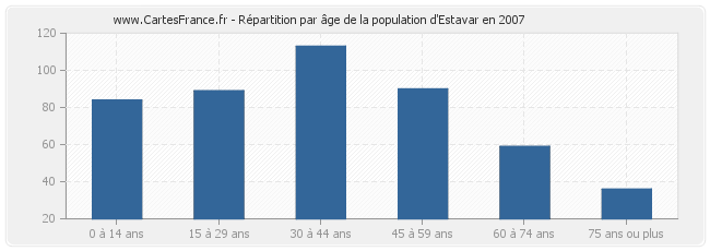 Répartition par âge de la population d'Estavar en 2007