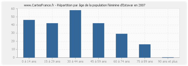 Répartition par âge de la population féminine d'Estavar en 2007