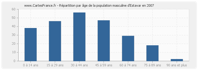 Répartition par âge de la population masculine d'Estavar en 2007