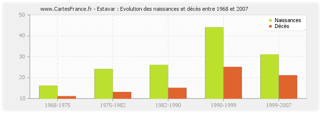 Estavar : Evolution des naissances et décès entre 1968 et 2007