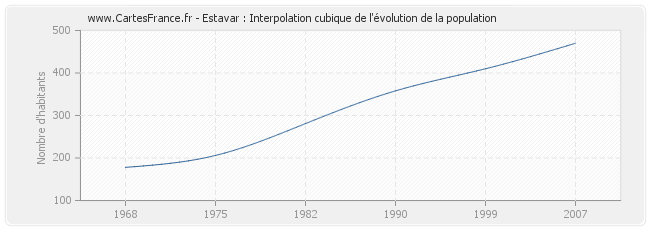 Estavar : Interpolation cubique de l'évolution de la population