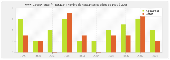 Estavar : Nombre de naissances et décès de 1999 à 2008