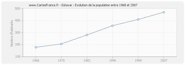 Population Estavar