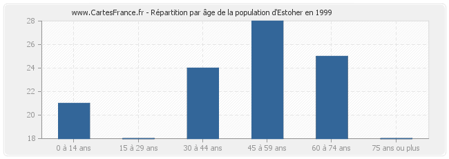 Répartition par âge de la population d'Estoher en 1999