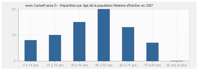 Répartition par âge de la population féminine d'Estoher en 2007