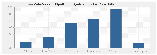 Répartition par âge de la population d'Eus en 1999