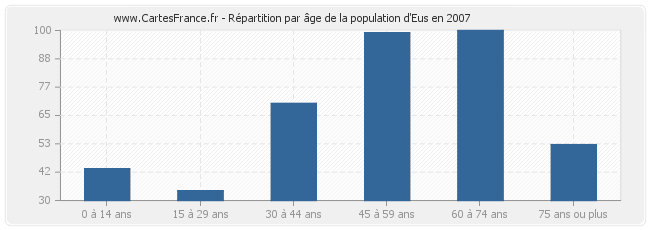 Répartition par âge de la population d'Eus en 2007