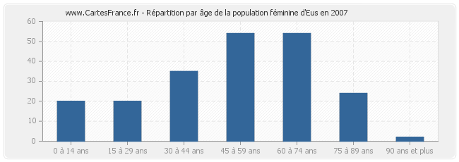 Répartition par âge de la population féminine d'Eus en 2007