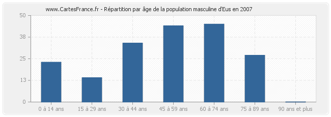 Répartition par âge de la population masculine d'Eus en 2007