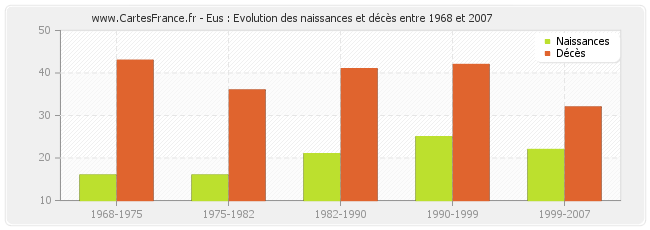 Eus : Evolution des naissances et décès entre 1968 et 2007