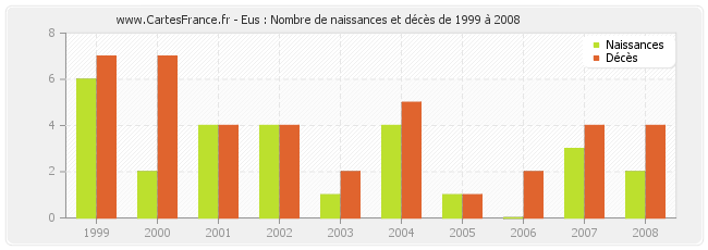 Eus : Nombre de naissances et décès de 1999 à 2008