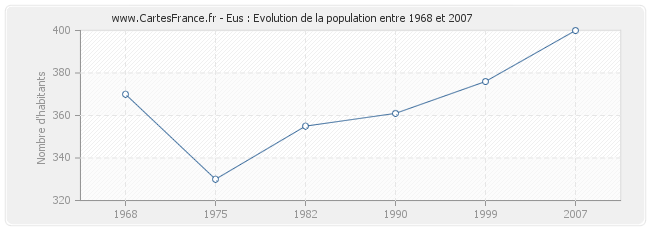 Population Eus
