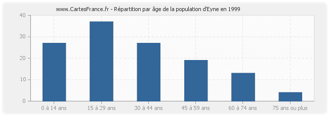 Répartition par âge de la population d'Eyne en 1999