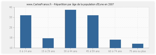 Répartition par âge de la population d'Eyne en 2007