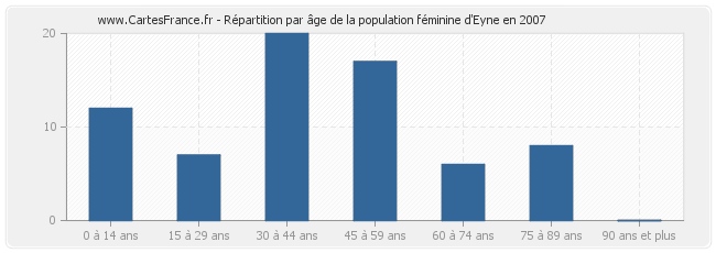 Répartition par âge de la population féminine d'Eyne en 2007