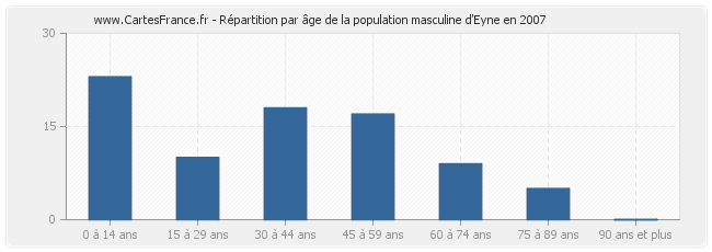 Répartition par âge de la population masculine d'Eyne en 2007