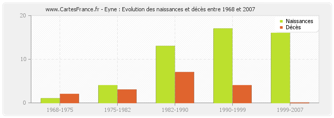 Eyne : Evolution des naissances et décès entre 1968 et 2007