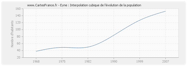 Eyne : Interpolation cubique de l'évolution de la population
