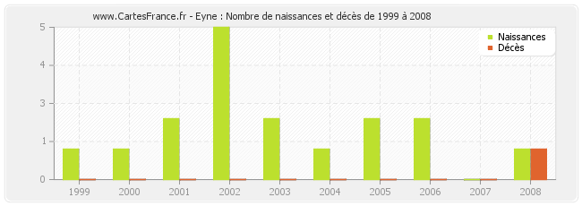 Eyne : Nombre de naissances et décès de 1999 à 2008