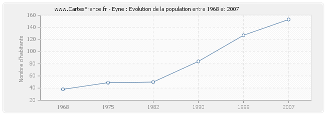 Population Eyne
