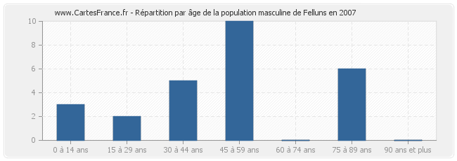 Répartition par âge de la population masculine de Felluns en 2007