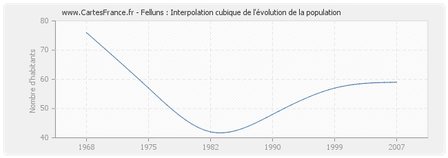 Felluns : Interpolation cubique de l'évolution de la population