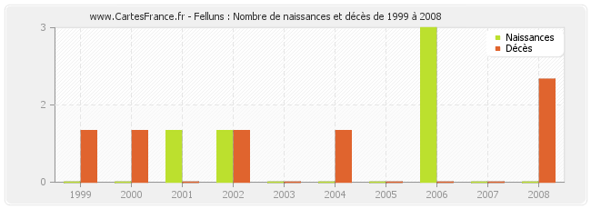 Felluns : Nombre de naissances et décès de 1999 à 2008