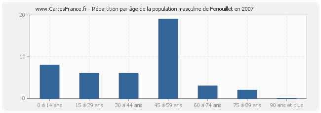 Répartition par âge de la population masculine de Fenouillet en 2007