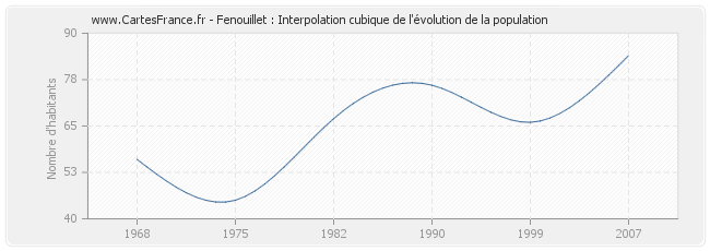 Fenouillet : Interpolation cubique de l'évolution de la population