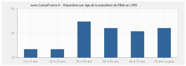 Répartition par âge de la population de Fillols en 1999