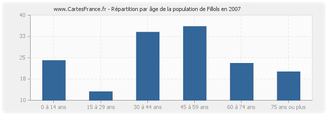 Répartition par âge de la population de Fillols en 2007
