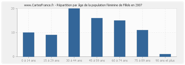 Répartition par âge de la population féminine de Fillols en 2007