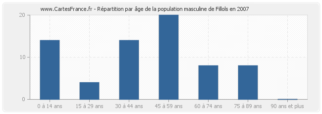 Répartition par âge de la population masculine de Fillols en 2007