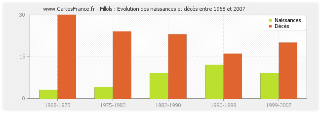 Fillols : Evolution des naissances et décès entre 1968 et 2007