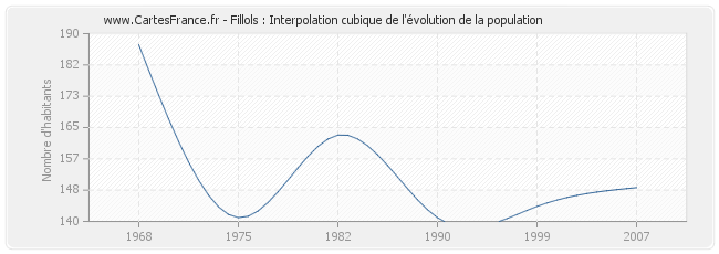 Fillols : Interpolation cubique de l'évolution de la population