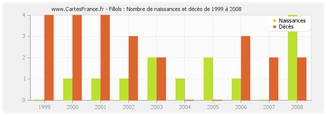 Fillols : Nombre de naissances et décès de 1999 à 2008