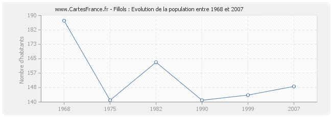 Population Fillols
